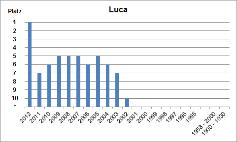 Häufigkeit des Namens Luca